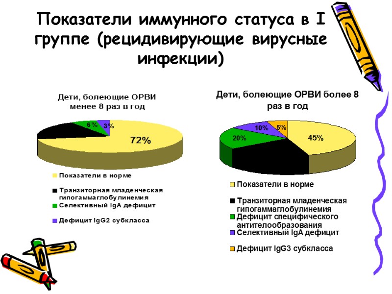 Показатели иммунного статуса в I группе (рецидивирующие вирусные инфекции)